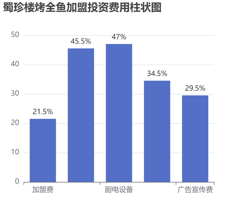 蜀珍樓烤全魚加盟投資費用柱狀圖表