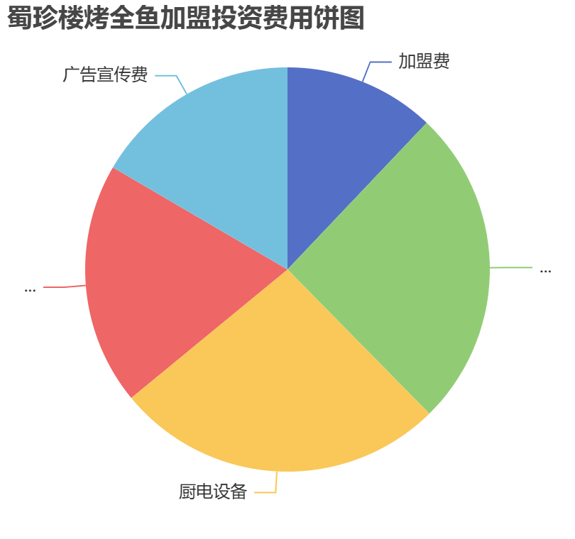 蜀珍樓烤全魚加盟投資費用餅狀圖表