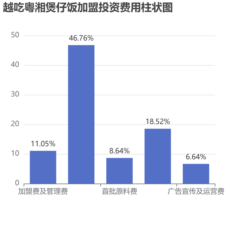 越吃粵湘煲仔飯加盟投資費用柱狀圖表