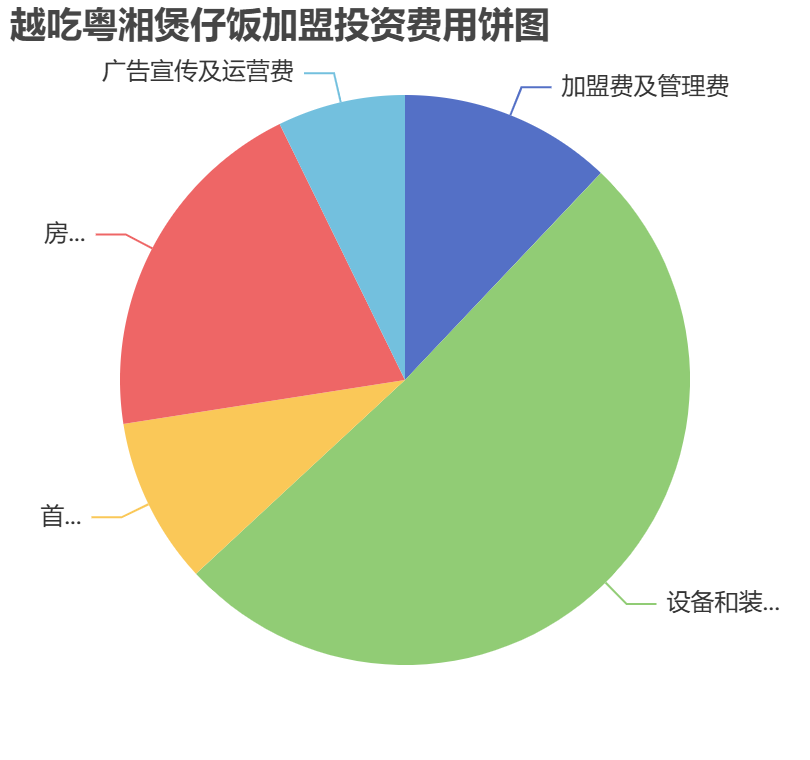 越吃粵湘煲仔飯加盟投資費用餅狀圖表