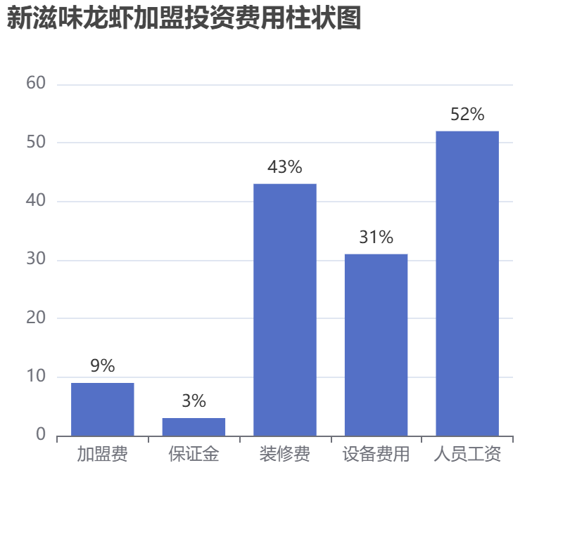 新滋味龍蝦加盟投資費用柱狀圖表