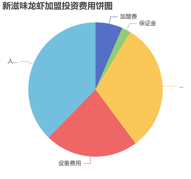 新滋味龍蝦加盟投資費用餅狀圖表