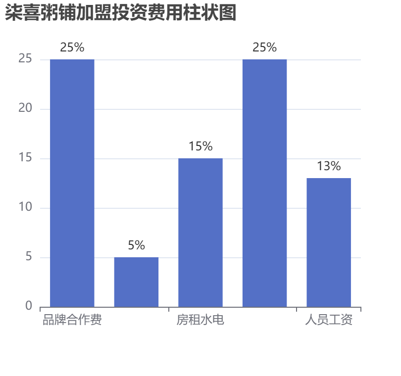 柒喜粥鋪加盟投資費用柱狀圖表