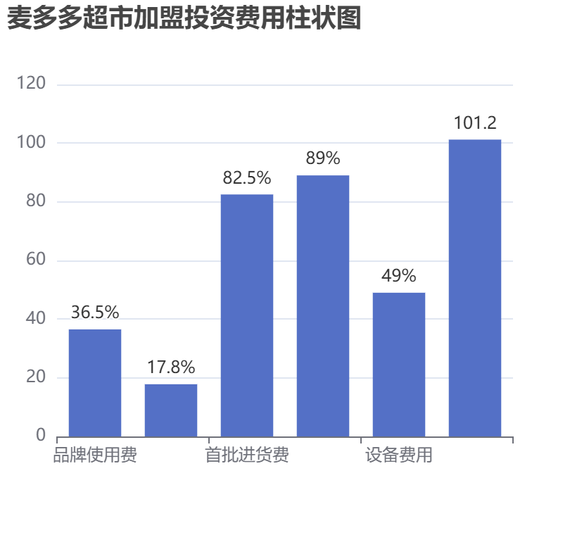 麥多多超市加盟投資費用柱狀圖表