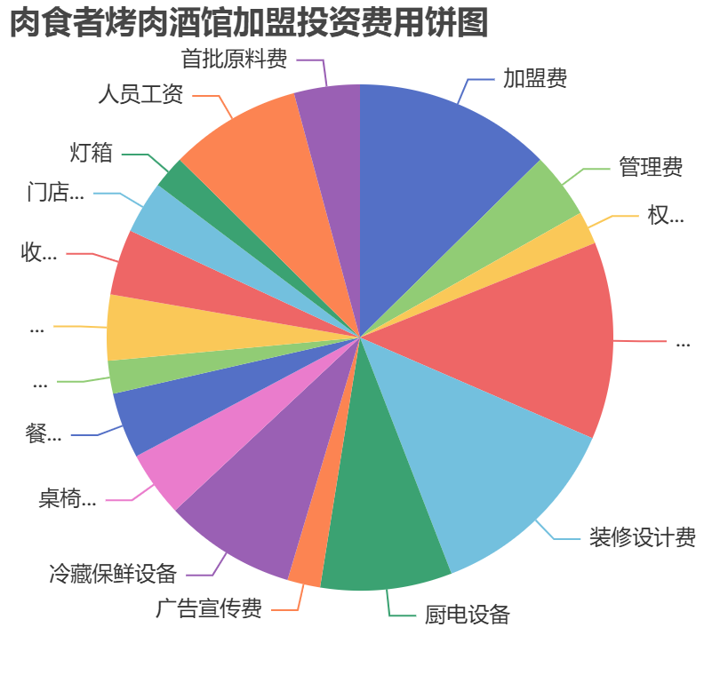 肉食者烤肉酒館加盟投資費用餅狀圖表