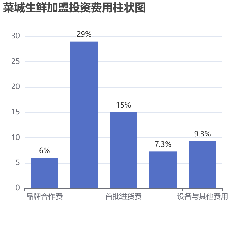 菜城生鮮加盟投資費用柱狀圖表
