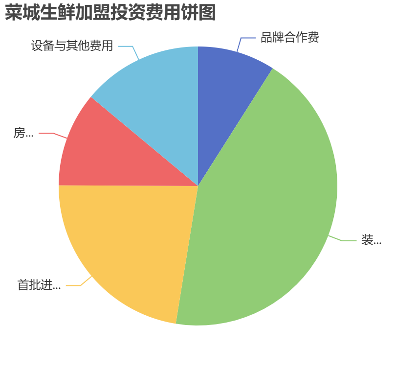 菜城生鮮加盟投資費用餅狀圖表