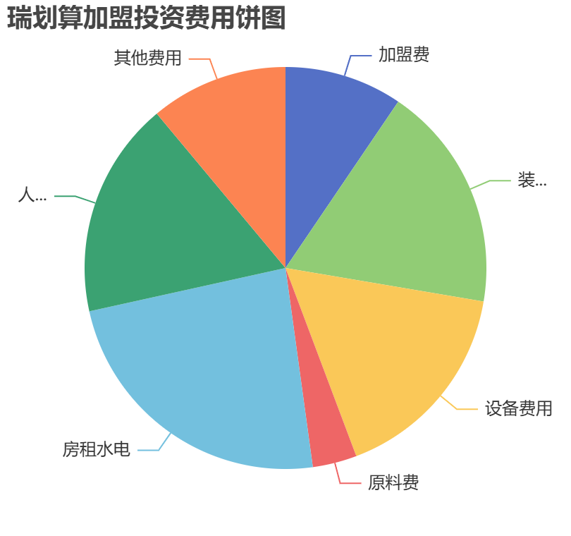 瑞劃算加盟投資費用餅狀圖表