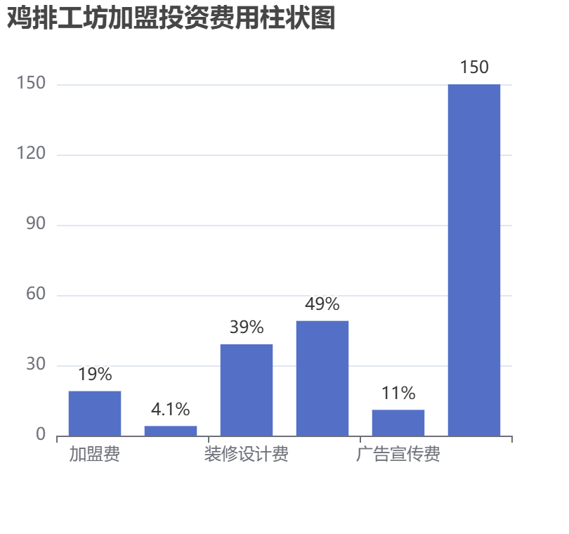 雞排工坊加盟投資費用柱狀圖表
