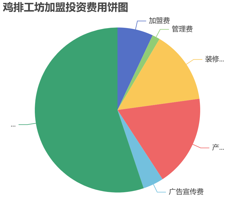 雞排工坊加盟投資費用餅狀圖表