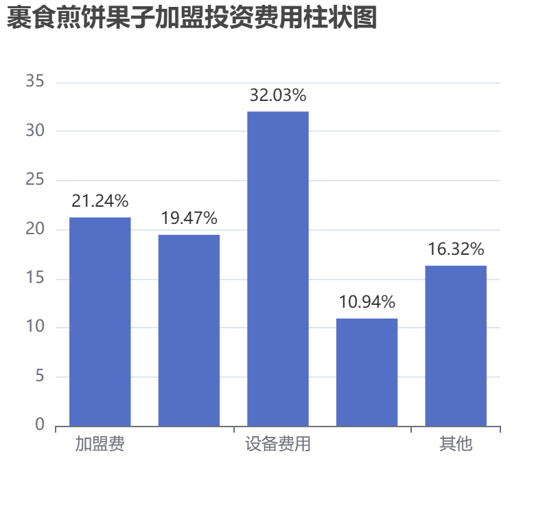 裹食煎餅果子加盟投資費用柱狀圖表