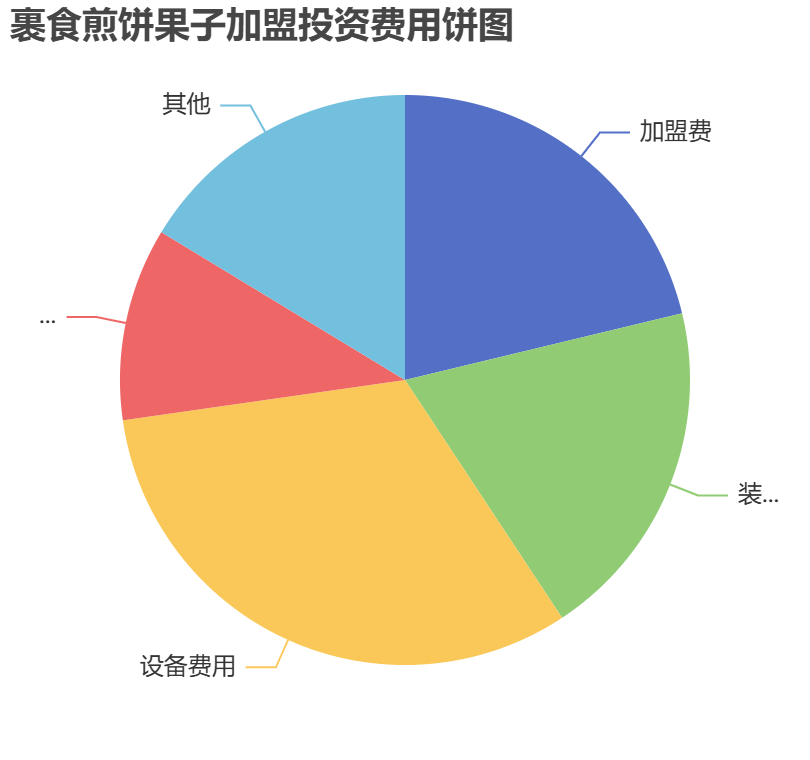 裹食煎餅果子加盟投資費用餅狀圖表