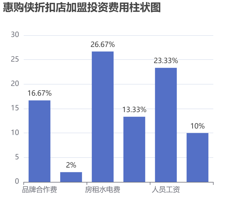 惠購俠折扣店加盟投資費用柱狀圖表