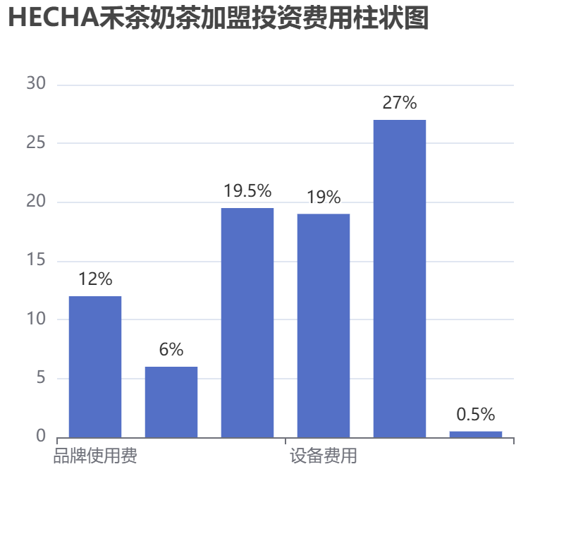 HECHA禾茶奶茶加盟投資費用柱狀圖表