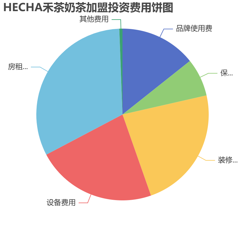 HECHA禾茶奶茶加盟投資費用餅狀圖表