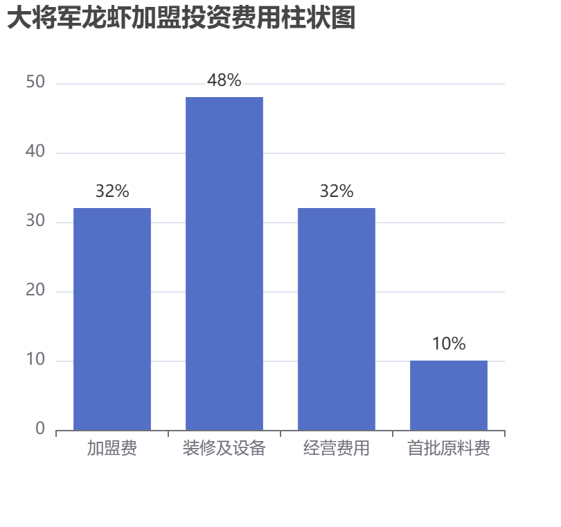 大將軍龍蝦加盟投資費用柱狀圖表