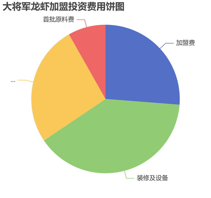 大將軍龍蝦加盟投資費用餅狀圖表
