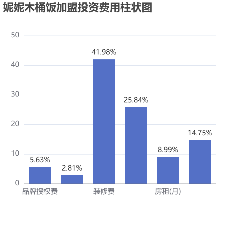 妮妮木桶飯加盟投資費用柱狀圖表