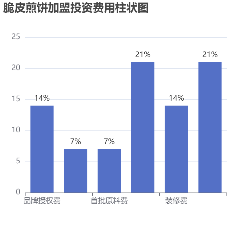 脆皮煎餅加盟投資費用柱狀圖表