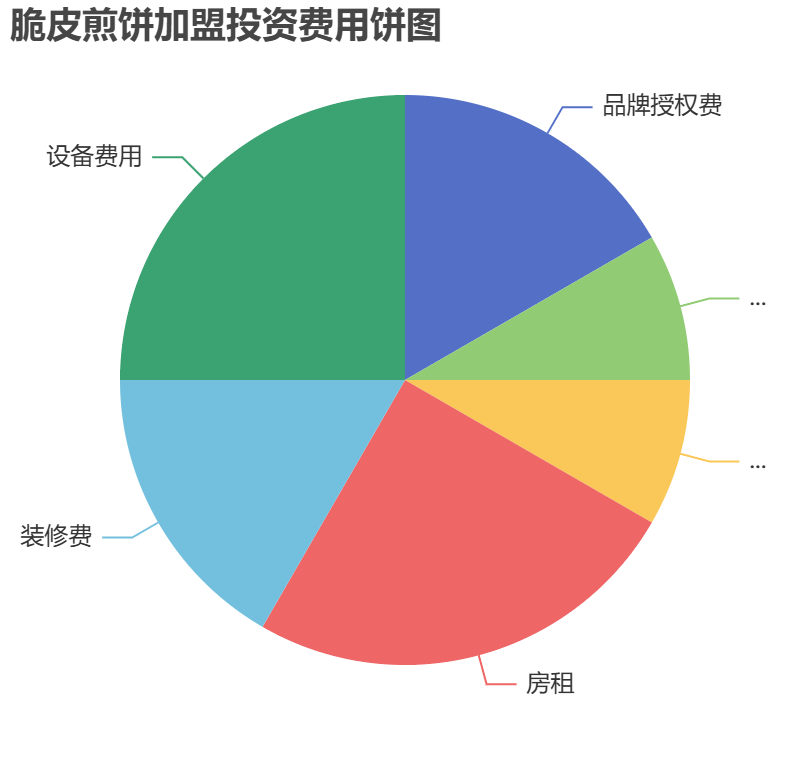 脆皮煎餅加盟投資費用餅狀圖表