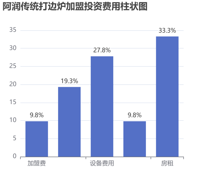 阿潤傳統打邊爐加盟投資費用柱狀圖表