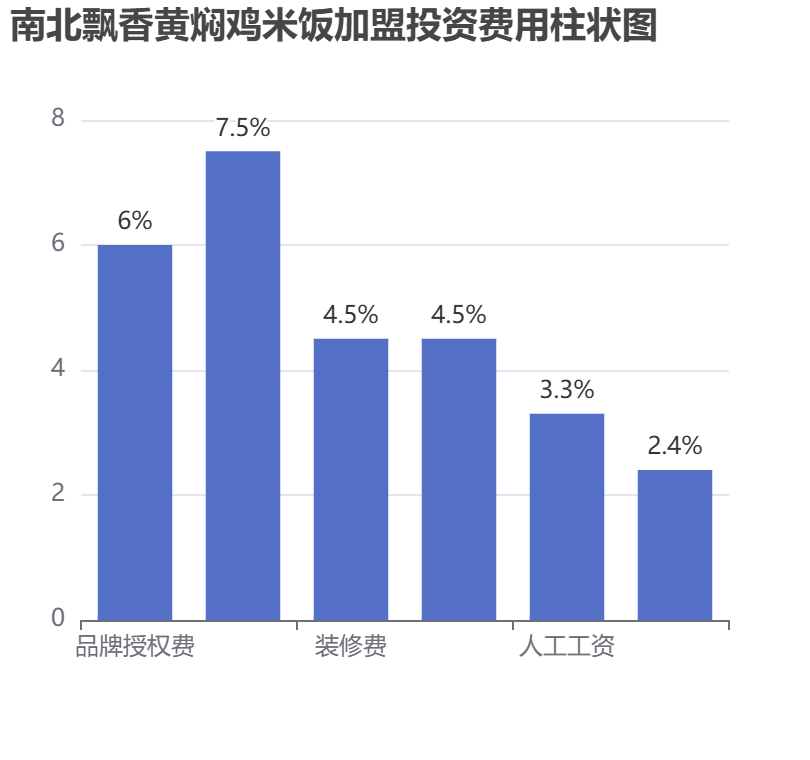 南北飄香黃燜雞米飯加盟投資費用柱狀圖表
