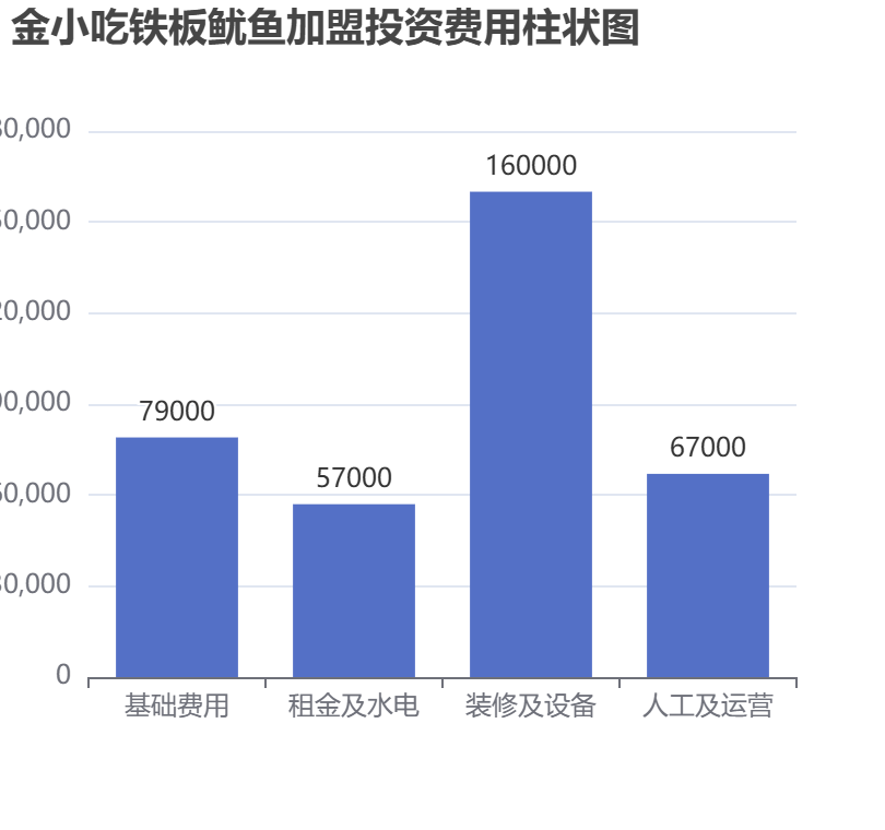 金小吃鐵板魷魚加盟投資費用柱狀圖表
