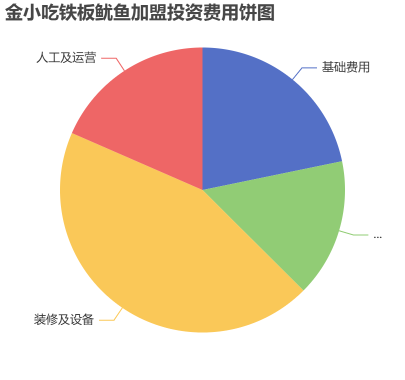金小吃鐵板魷魚加盟投資費用餅狀圖表