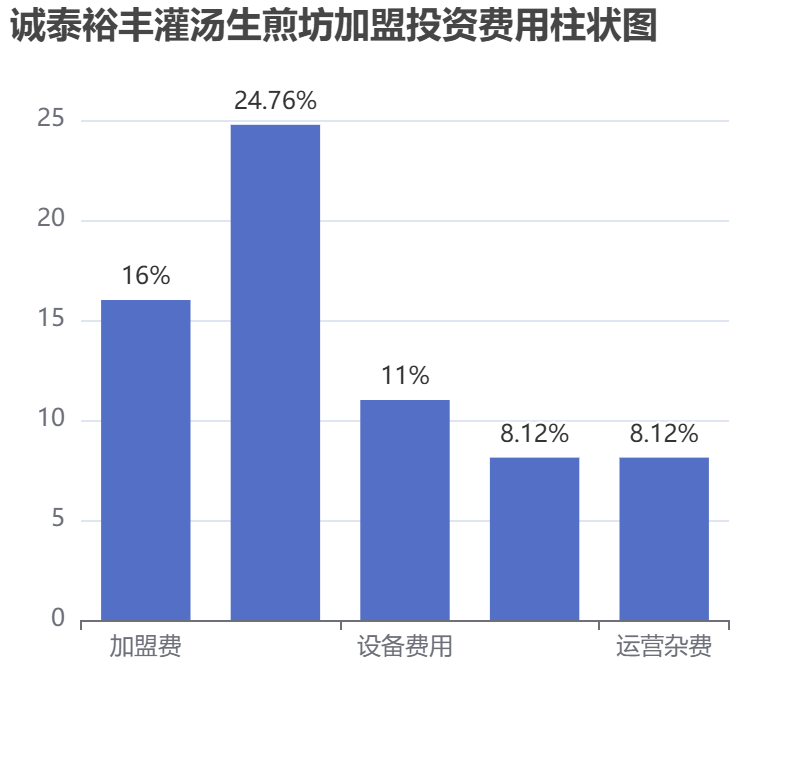 誠泰裕豐灌湯生煎坊加盟投資費用柱狀圖表