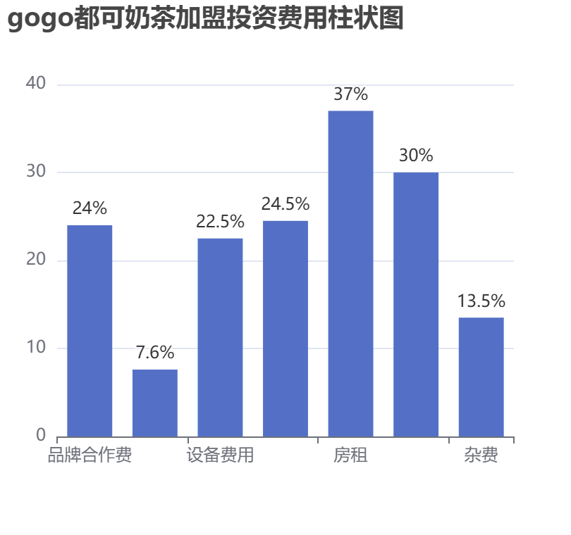 gogo都可奶茶加盟投資費用柱狀圖表