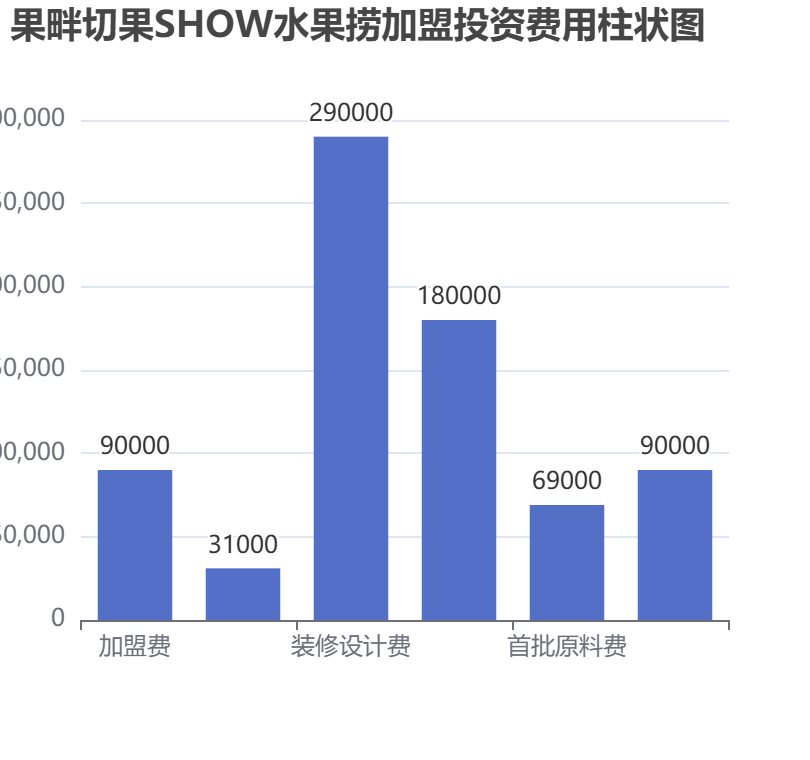 果畔切果SHOW水果撈加盟投資費用柱狀圖表