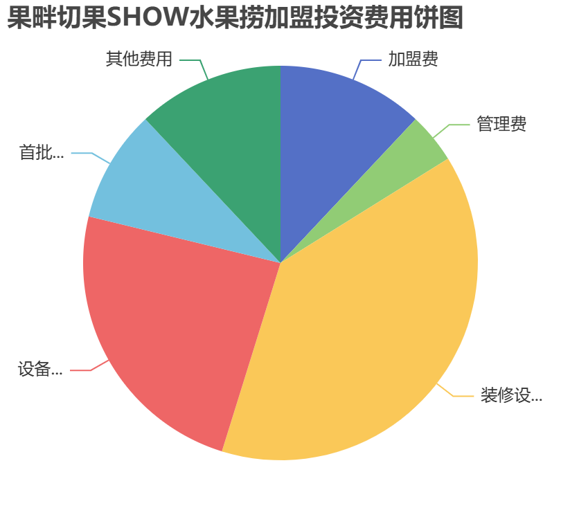 果畔切果SHOW水果撈加盟投資費用餅狀圖表