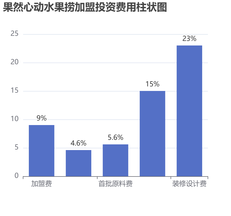 果然心動水果撈加盟投資費用柱狀圖表