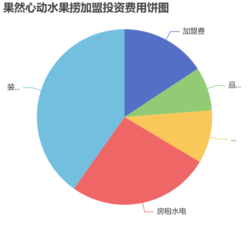果然心動水果撈加盟投資費用餅狀圖表