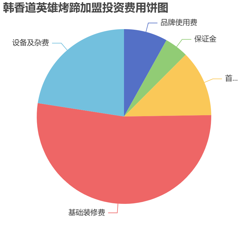 韓香道英雄烤蹄加盟投資費用餅狀圖表