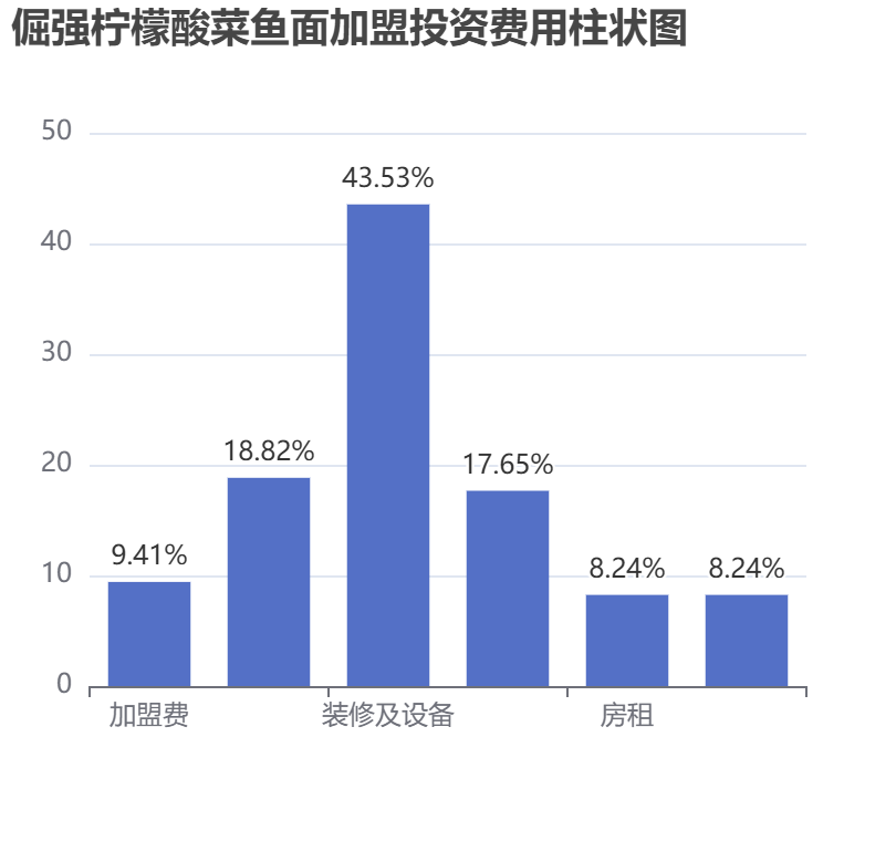 倔強檸檬酸菜魚面加盟投資費用柱狀圖表