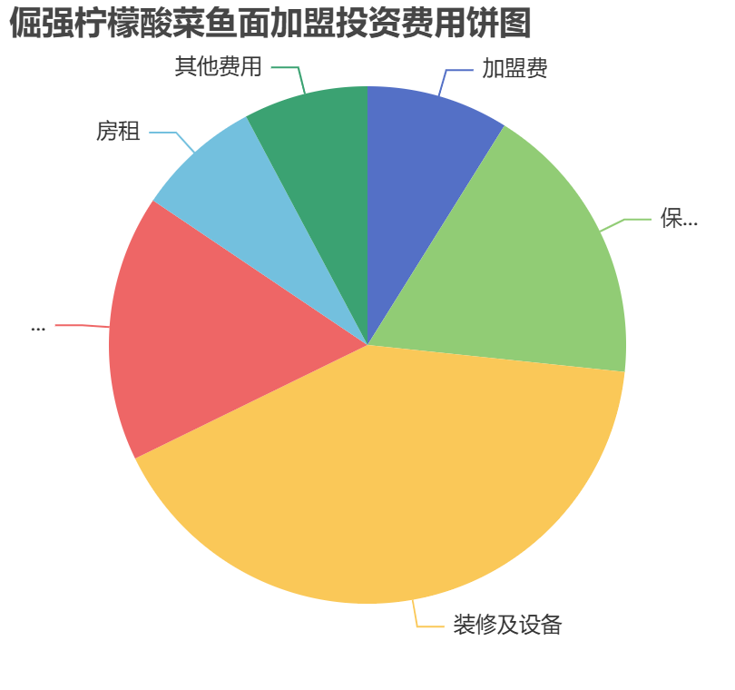 倔強檸檬酸菜魚面加盟投資費用餅狀圖表