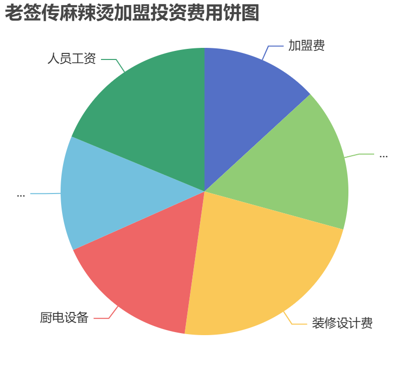 老簽傳麻辣燙加盟投資費用餅狀圖表