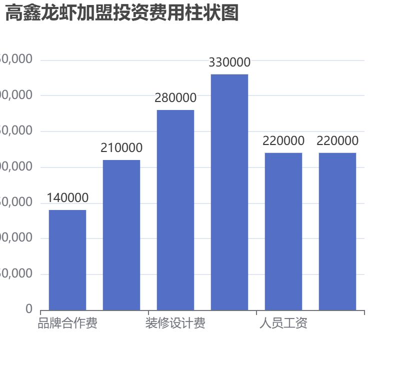高鑫龍蝦加盟投資費用柱狀圖表