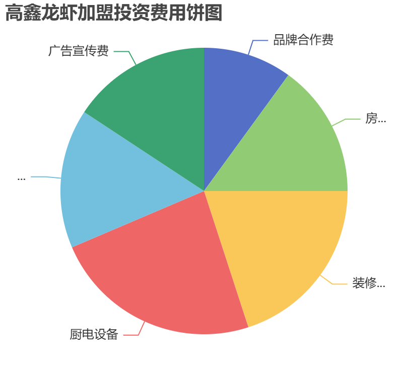 高鑫龍蝦加盟投資費用餅狀圖表