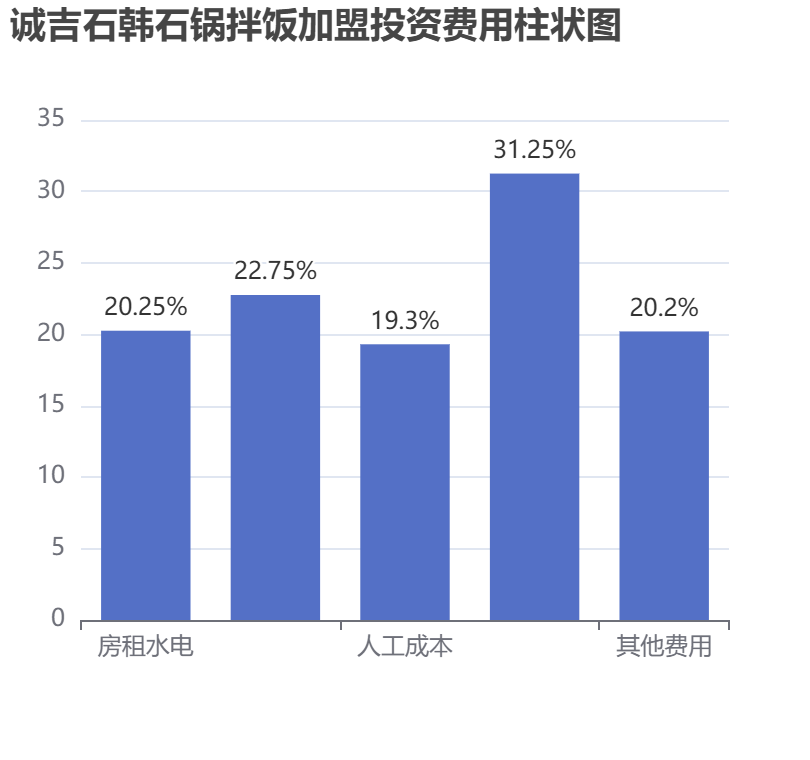 誠吉石韓石鍋拌飯加盟投資費用柱狀圖表