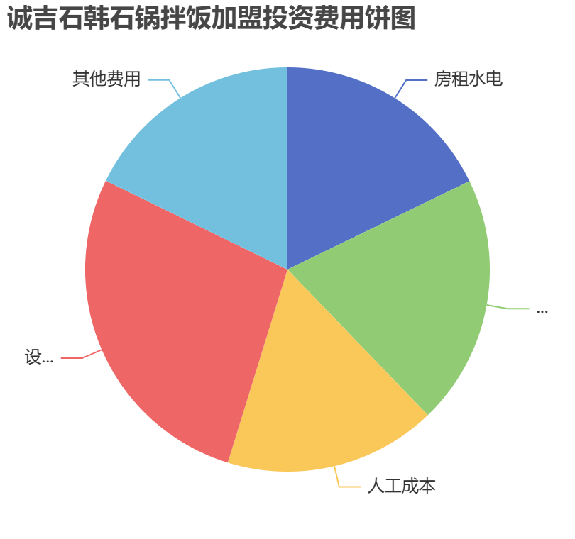 誠吉石韓石鍋拌飯加盟投資費用餅狀圖表