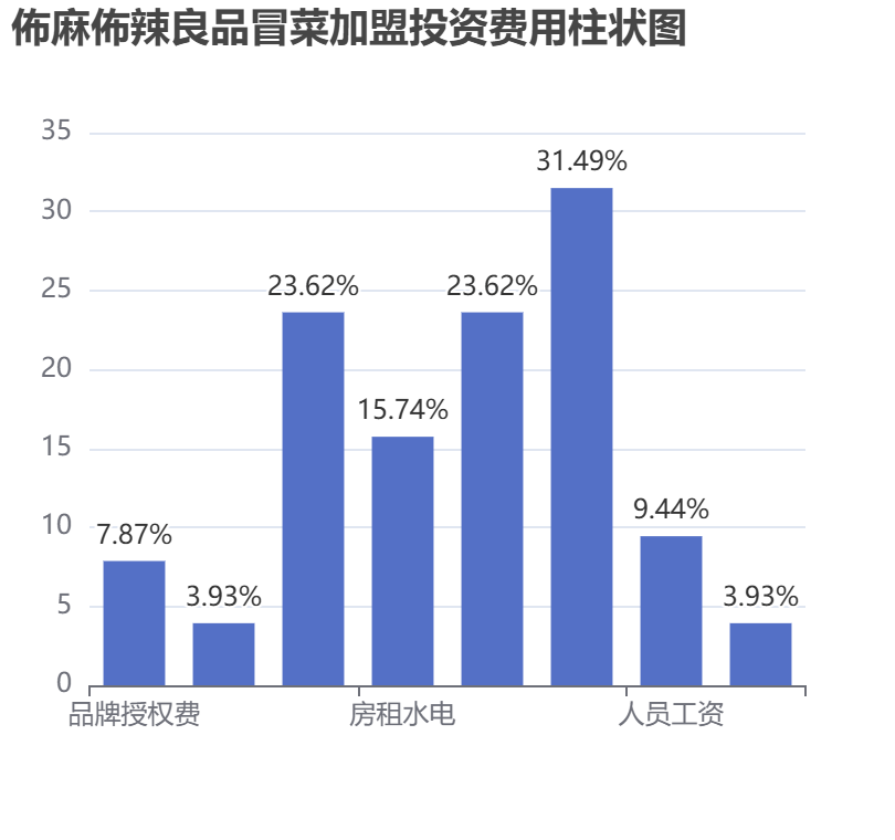 佈麻佈辣良品冒菜加盟投資費用柱狀圖表