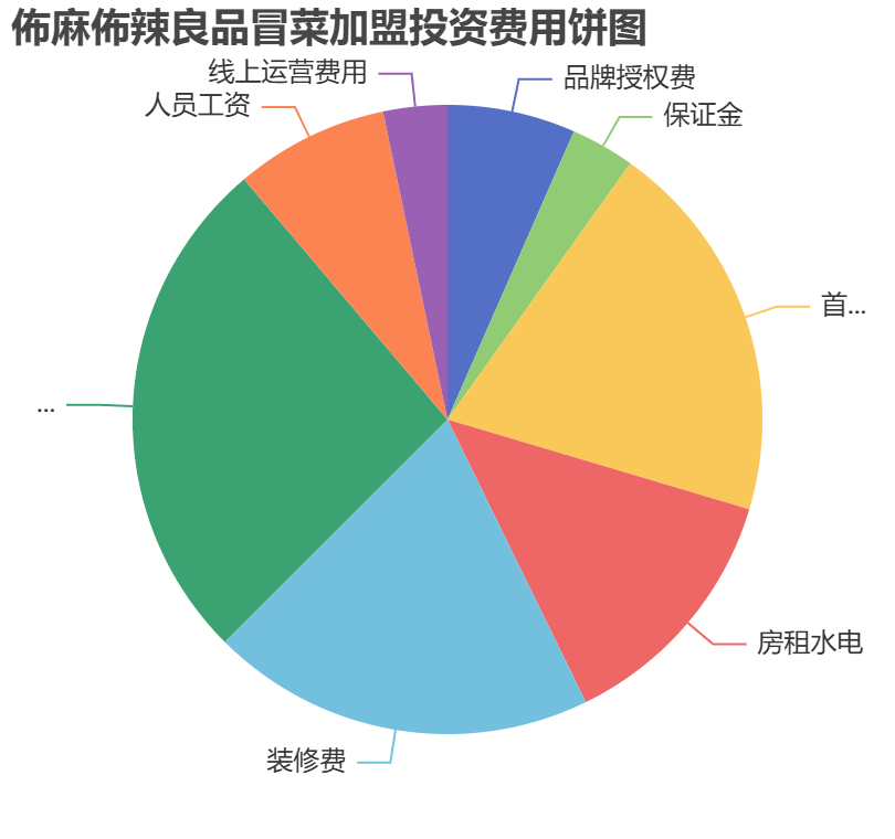 佈麻佈辣良品冒菜加盟投資費用餅狀圖表