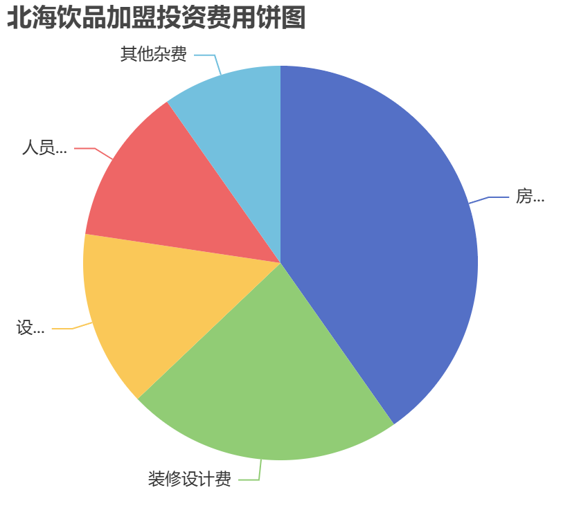 北海飲品加盟投資費用餅狀圖表