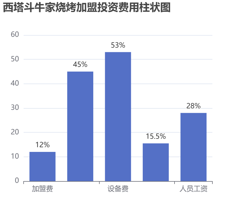 西塔斗牛家燒烤加盟投資費用柱狀圖表