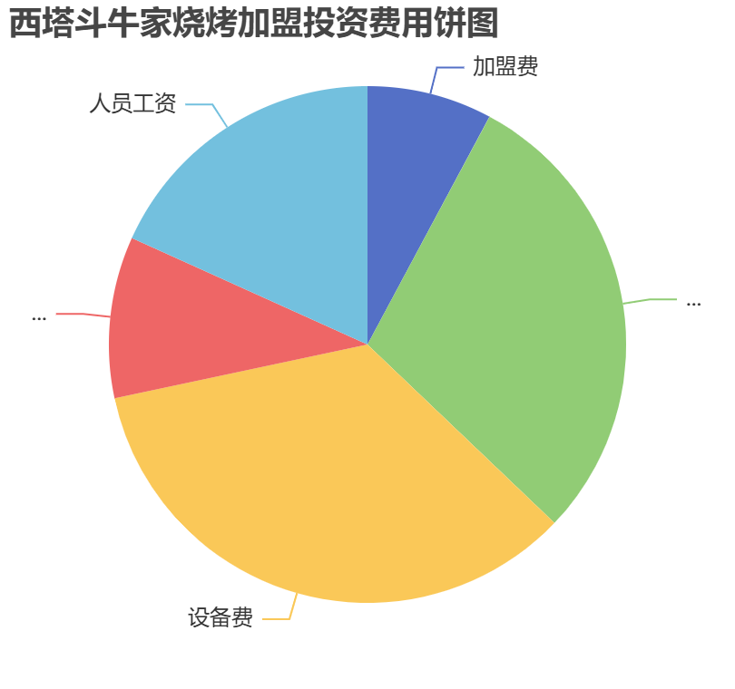 西塔斗牛家燒烤加盟投資費用餅狀圖表