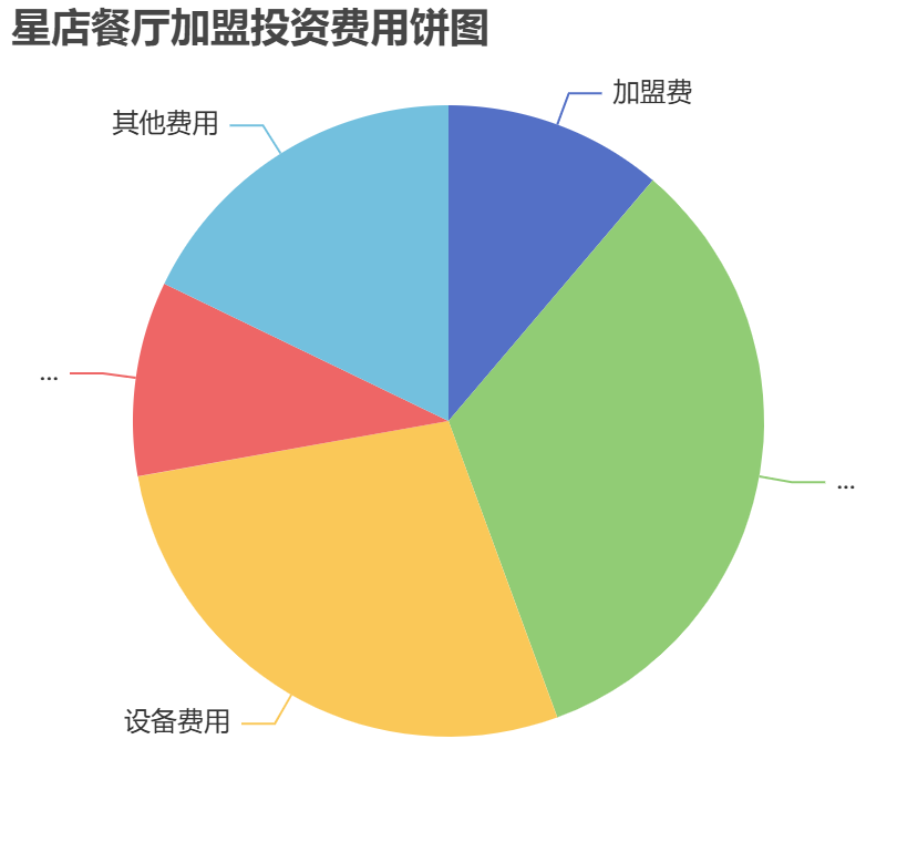 星店餐廳加盟投資費用餅狀圖表