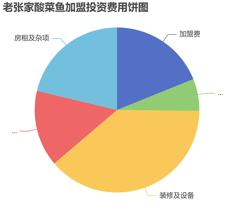 老張家酸菜魚加盟投資費用餅狀圖表