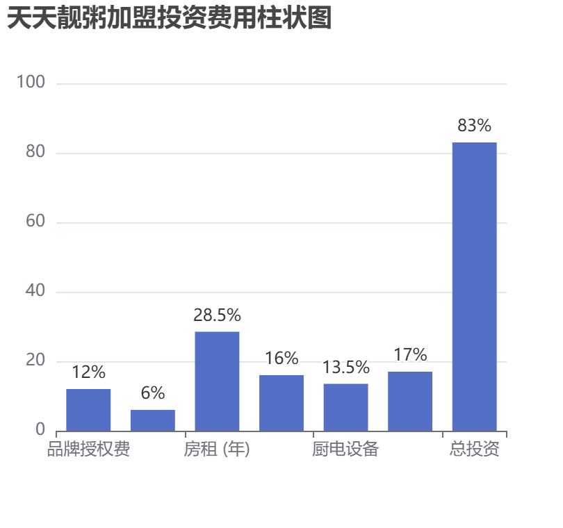 天天靚粥加盟投資費用柱狀圖表